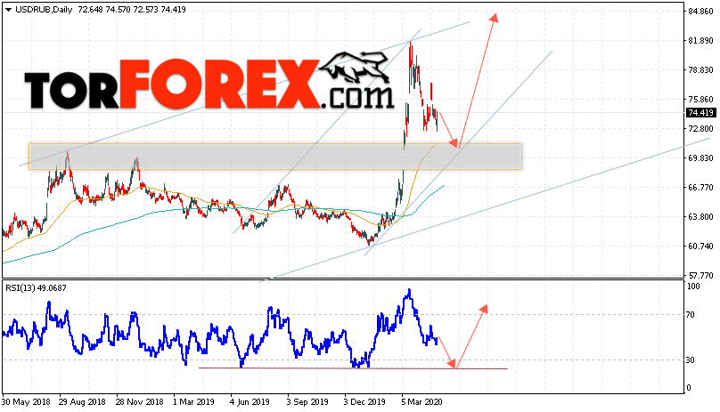 Прогноз курса Доллара на неделю 4 — 8 мая 2020