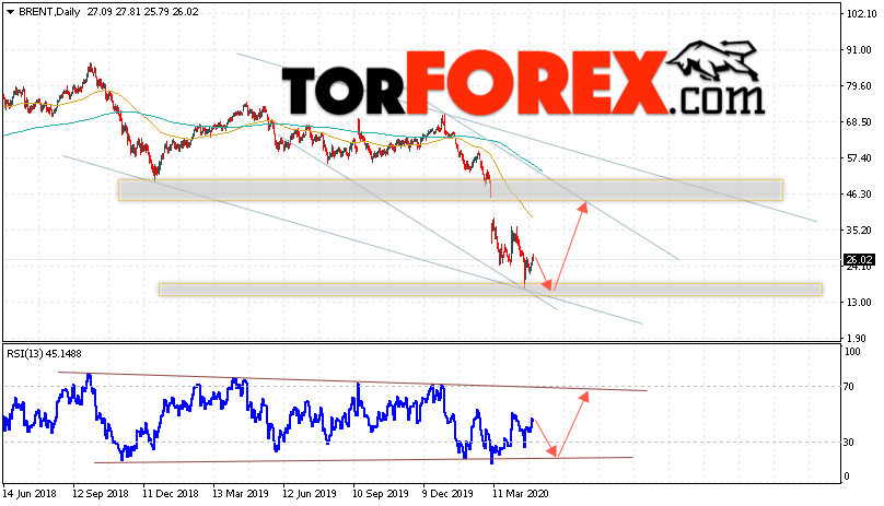 Прогноз нефти BRENT на неделю 4 — 8 мая 2020