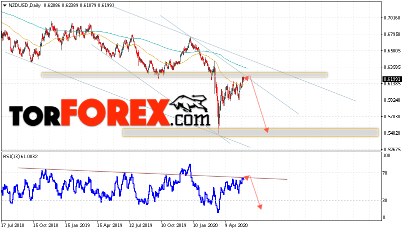 Технический анализ NZD/USD на неделю 1 — 5 июня 2020