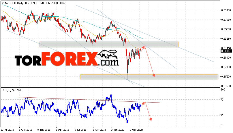 Технический анализ NZD/USD на неделю 25 — 29 мая 2020