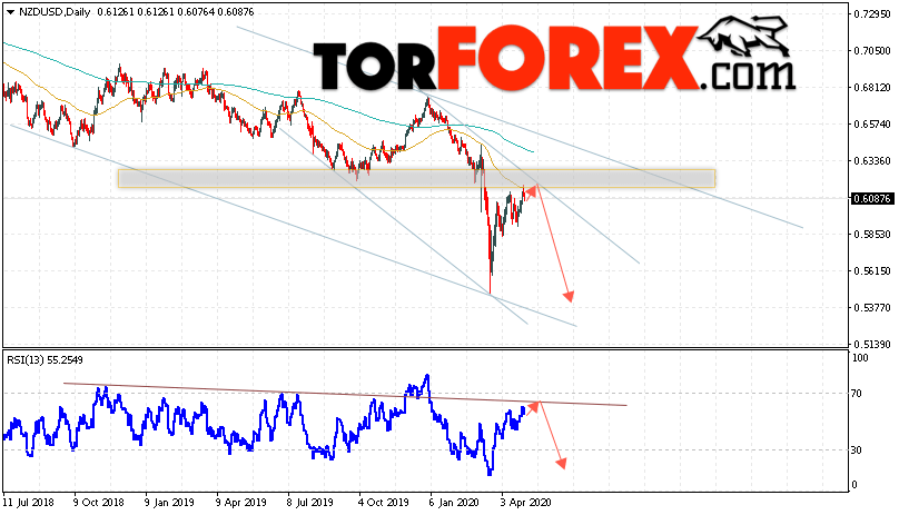 Технический анализ NZD/USD на неделю 4 — 8 мая 2020