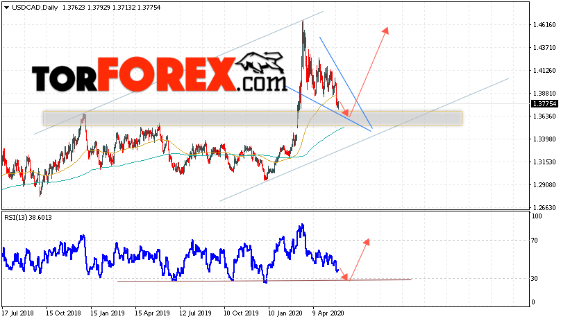 USD/CAD прогноз Канадский Доллар на 1 — 5 июня 2020
