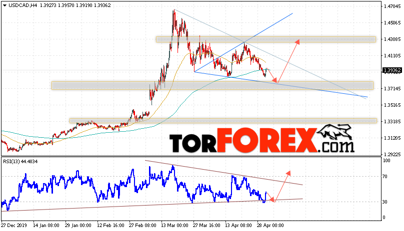 USD/CAD прогноз Канадский Доллар на 1 мая 2020