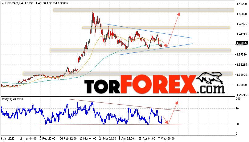USD/CAD прогноз Канадский Доллар на 12 мая 2020