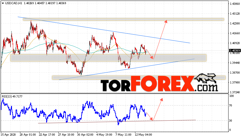 USD/CAD прогноз Канадский Доллар на 14 мая 2020
