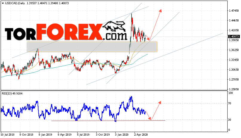 USD/CAD прогноз Канадский Доллар на 25 — 29 мая 2020