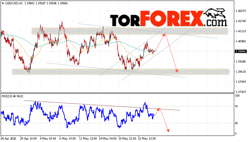 USD/CAD прогноз Канадский Доллар на 26 мая 2020