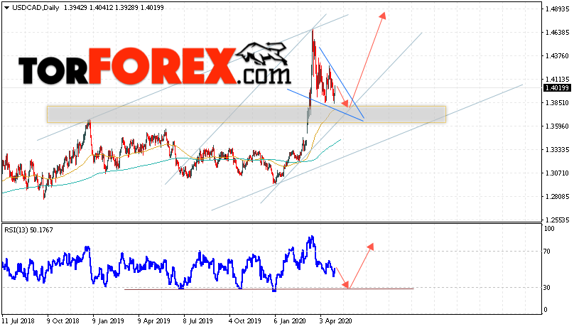 USD/CAD прогноз Канадский Доллар на 4 — 8 мая 2020