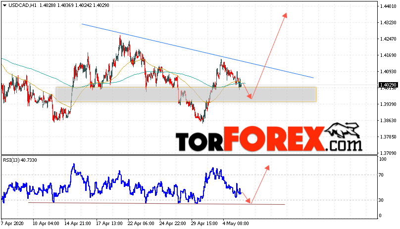 USD/CAD прогноз Канадский Доллар на 6 мая 2020