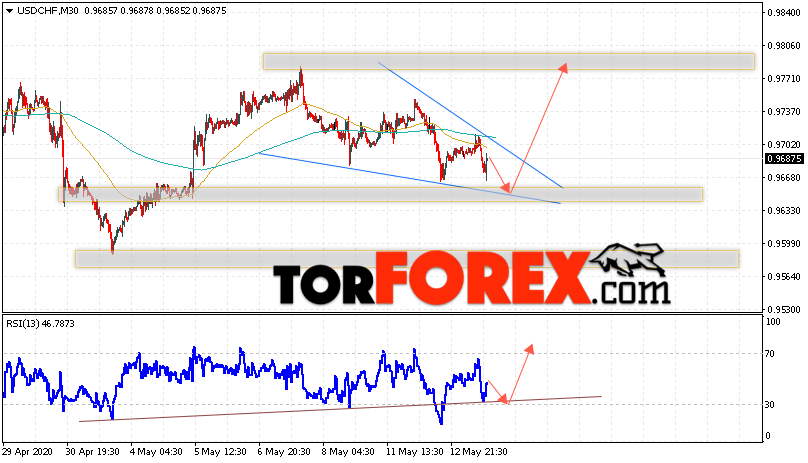 USD/CHF прогноз Доллар Франк на 14 мая 2020