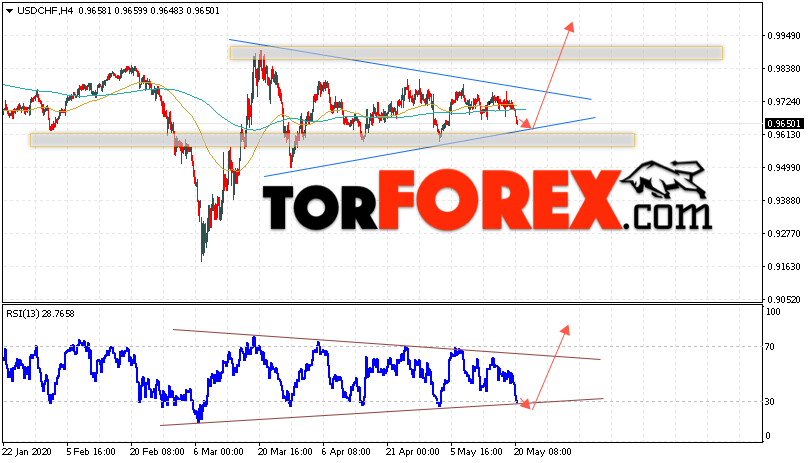 USD/CHF прогноз Доллар Франк на 21 мая 2020