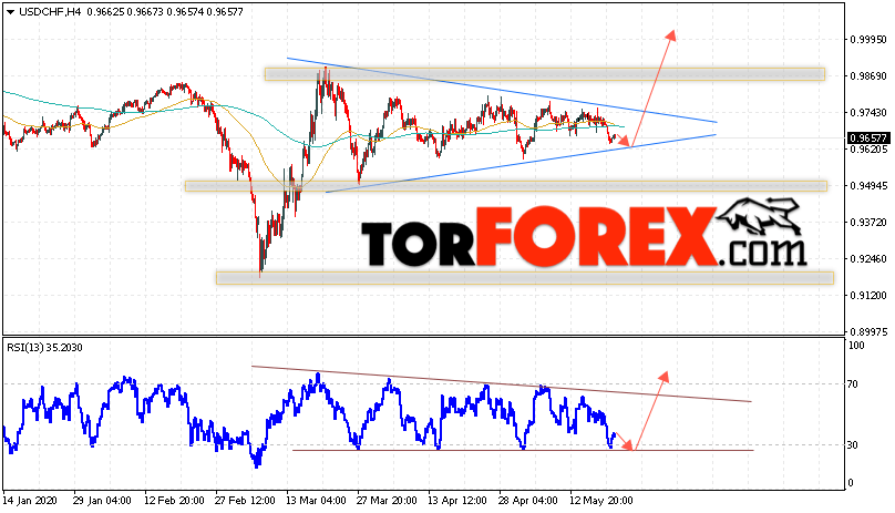 USD/CHF прогноз Доллар Франк на 22 мая 2020