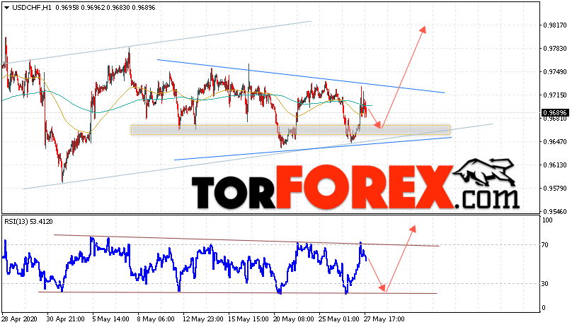 USD/CHF прогноз Доллар Франк на 28 мая 2020