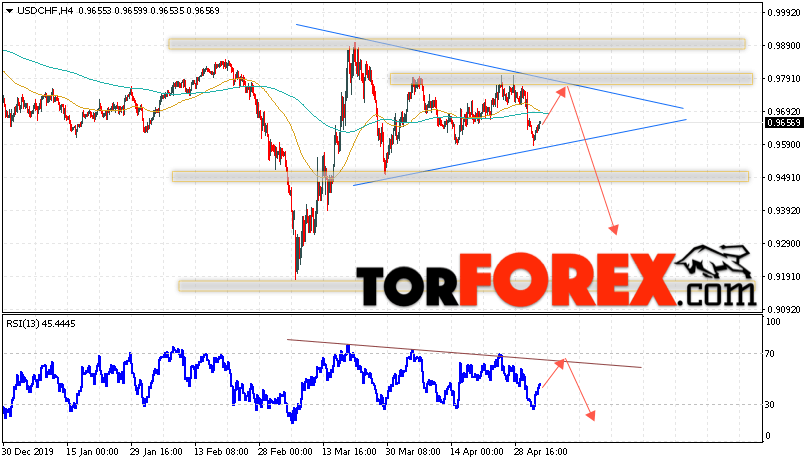 USD/CHF прогноз Доллар Франк на 5 мая 2020