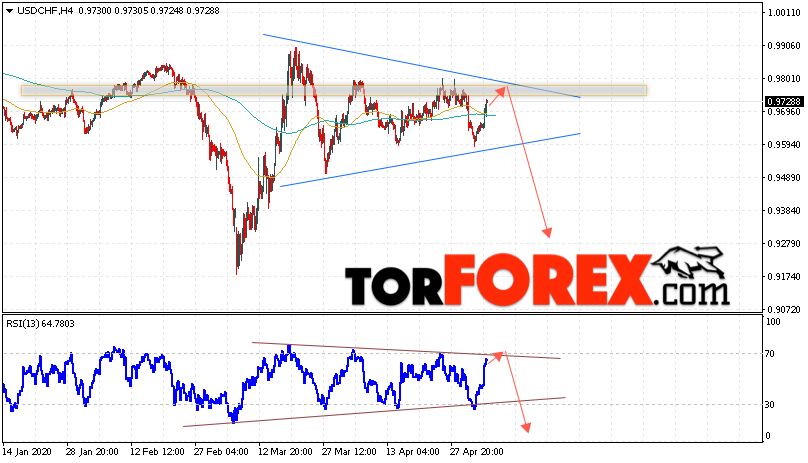 USD/CHF прогноз Доллар Франк на 6 мая 2020