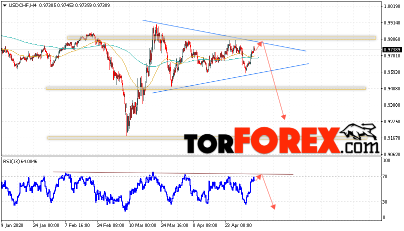 USD/CHF прогноз Доллар Франк на 7 мая 2020