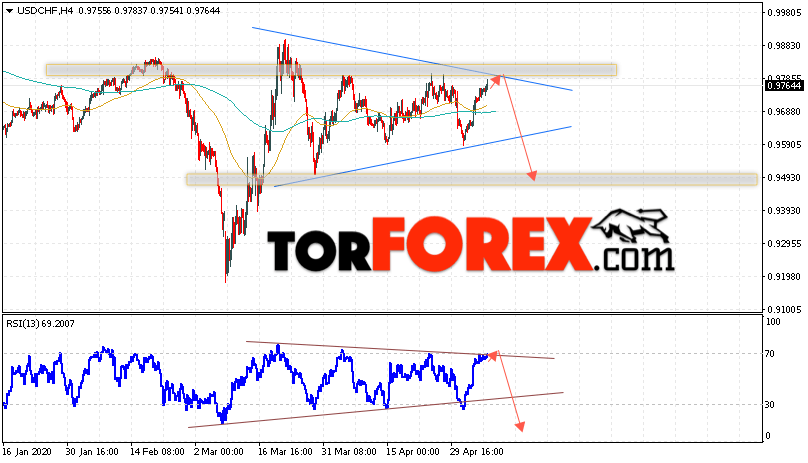 USD/CHF прогноз Доллар Франк на 8 мая 2020