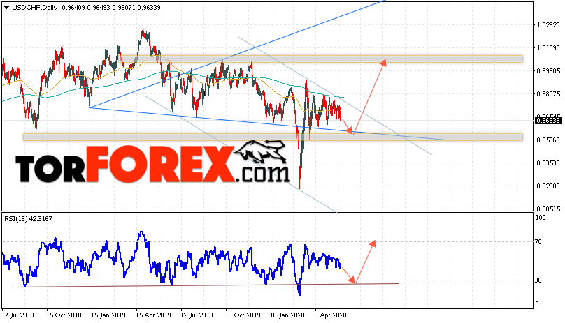 USD/CHF прогноз курса Франка на 1 — 5 июня 2020
