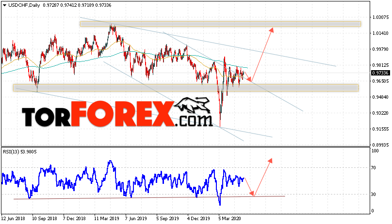 USD/CHF прогноз курса Франка на 18 — 22 мая 2020