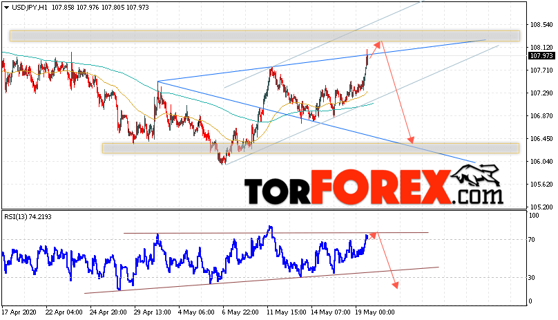 USD/JPY прогноз Доллар Иена на 20 мая 2020