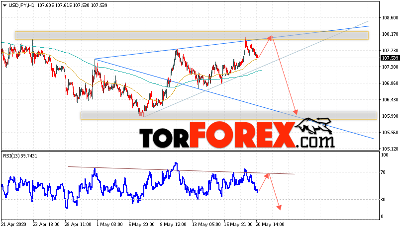 USD/JPY прогноз Доллар Иена на 21 мая 2020