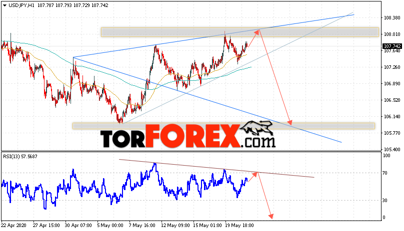 USD/JPY прогноз Доллар Иена на 22 мая 2020