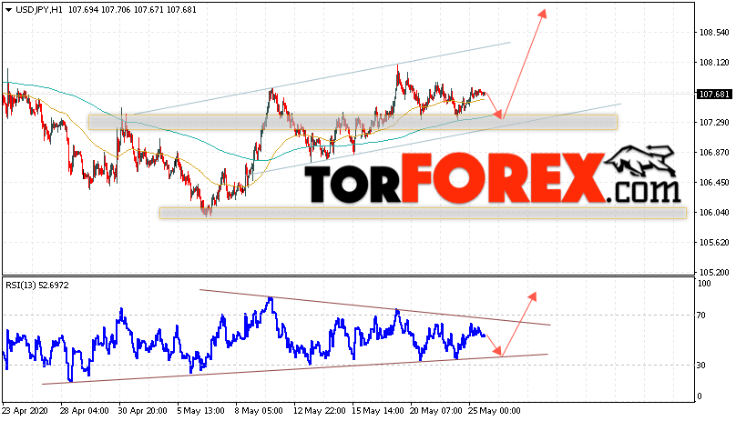 USD/JPY прогноз Доллар Иена на 26 мая 2020