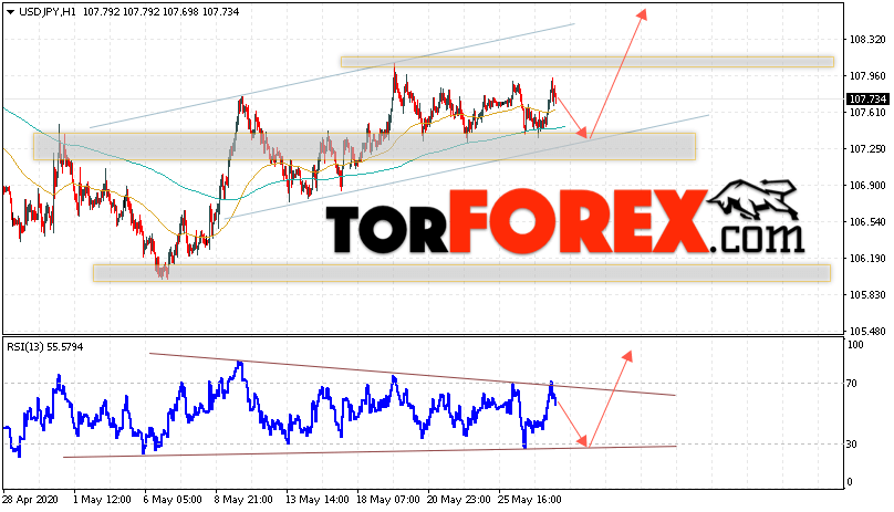 USD/JPY прогноз Доллар Иена на 28 мая 2020