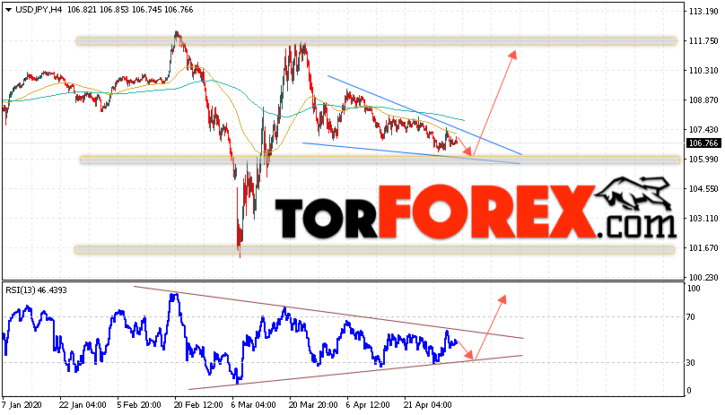 USD/JPY прогноз Доллар Иена на 5 мая 2020