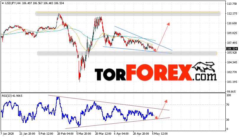 USD/JPY прогноз Доллар Иена на 6 мая 2020