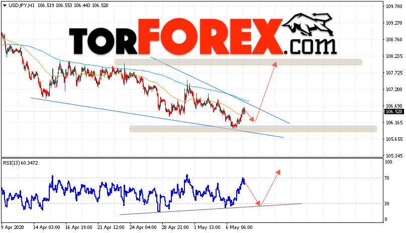 USD/JPY прогноз Доллар Иена на 8 мая 2020