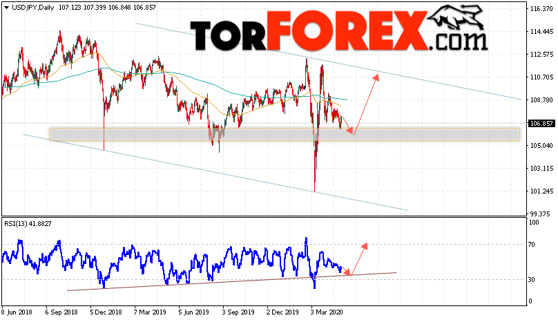 USD/JPY прогноз Доллар Иена на неделю 4 — 8 мая 2020