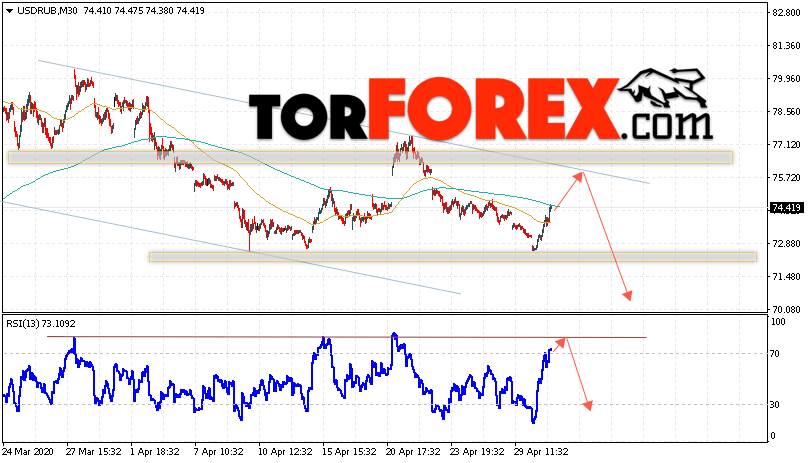 USD/RUB прогноз курса Доллара на 1 мая 2020