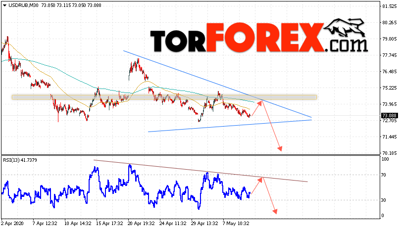 USD/RUB прогноз курса Доллара на 13 мая 2020