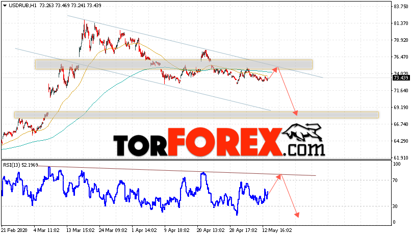 USD/RUB прогноз курса Доллара на 14 мая 2020