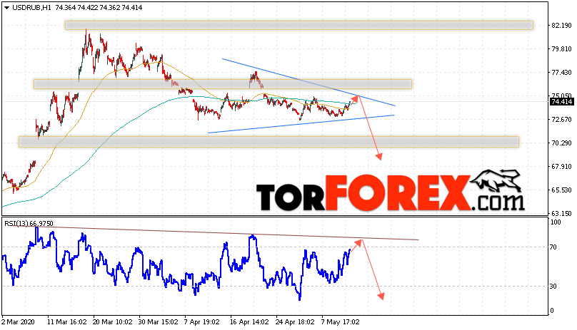 USD/RUB прогноз курса Доллара на 15 мая 2020