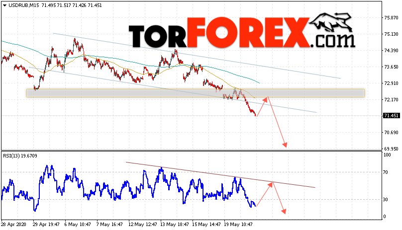 USD/RUB прогноз курса Доллара на 21 мая 2020