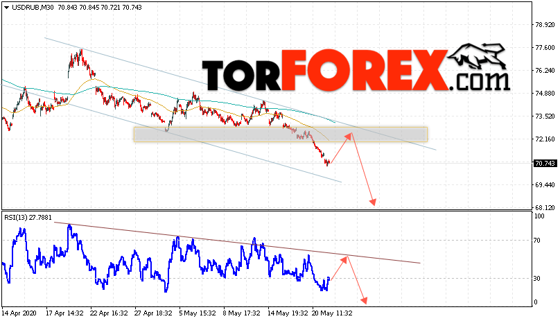USD/RUB прогноз курса Доллара на 22 мая 2020