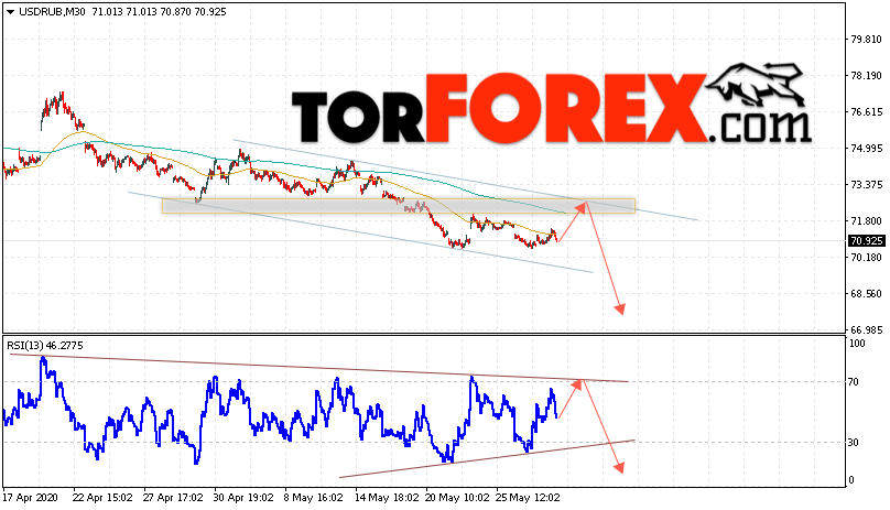 USD/RUB прогноз курса Доллара на 28 мая 2020