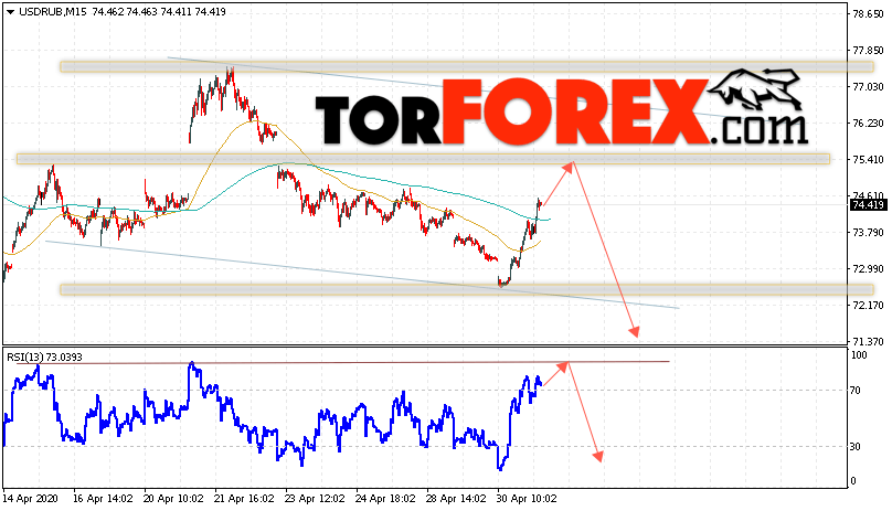 USD/RUB прогноз курса Доллара на 5 мая 2020