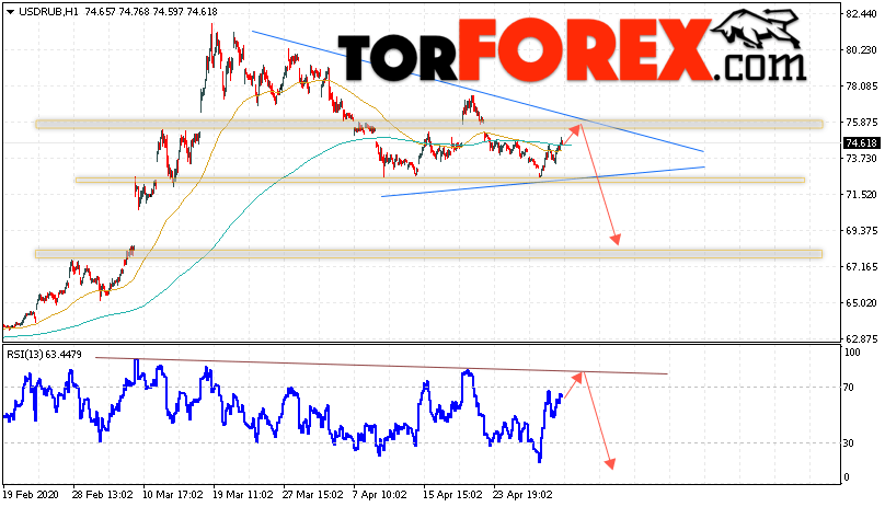 USD/RUB прогноз курса Доллара на 7 мая 2020