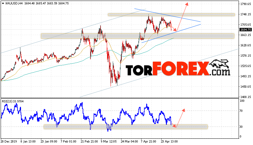 XAU/USD прогноз цен на Золото на 1 мая 2020