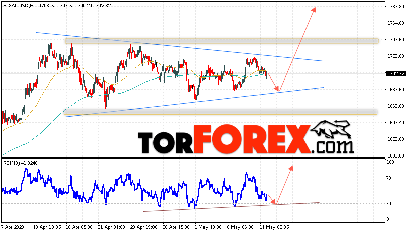 XAU/USD прогноз цен на Золото на 12 мая 2020