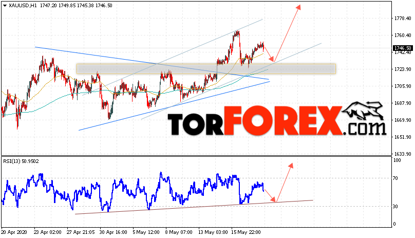 XAU/USD прогноз цен на Золото на 21 мая 2020