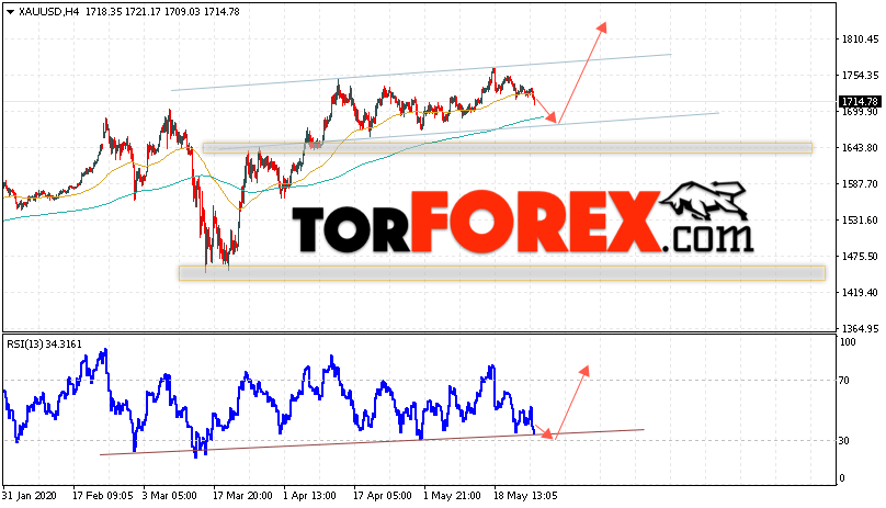 XAU/USD прогноз цен на Золото на 27 мая 2020