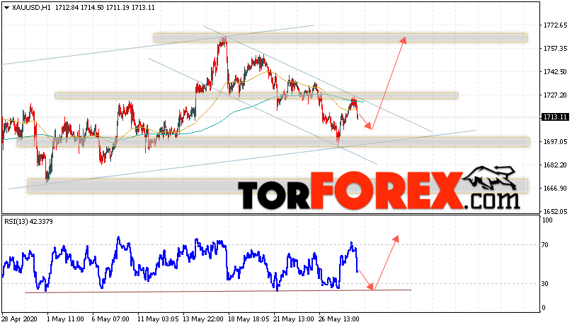 XAU/USD прогноз цен на Золото на 29 мая 2020