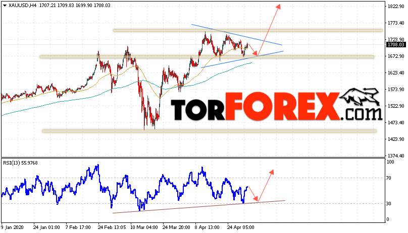 XAU/USD прогноз цен на Золото на 5 мая 2020