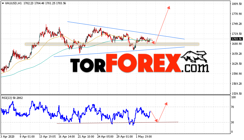 XAU/USD прогноз цен на Золото на 6 мая 2020