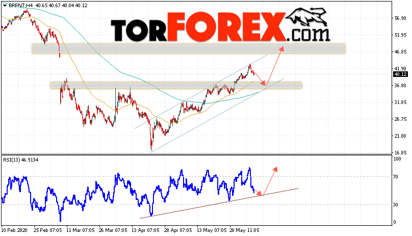 Аналитика и прогноз цен на нефть на 10 июня 2020