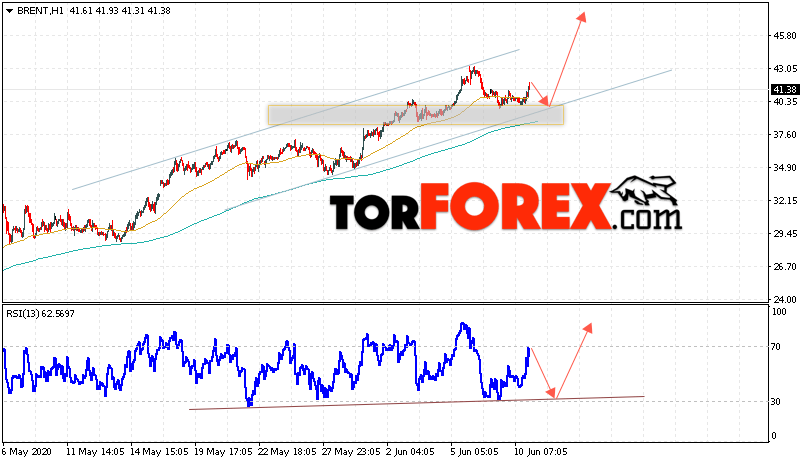 Аналитика и прогноз цен на нефть на 11 июня 2020